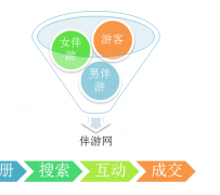 沙河伴游 OElove for伴游交友网站解决方案